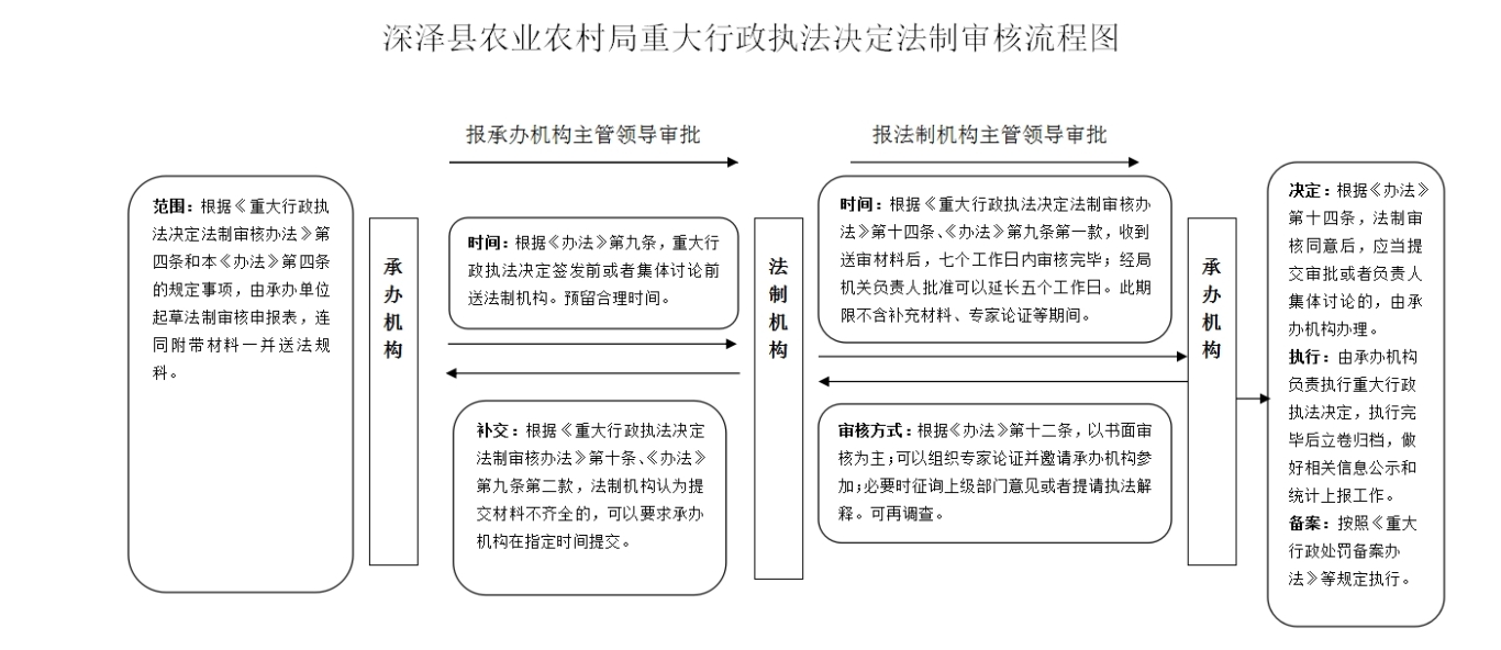 深泽县农业农村局重大行政执法决定法制审核流程图